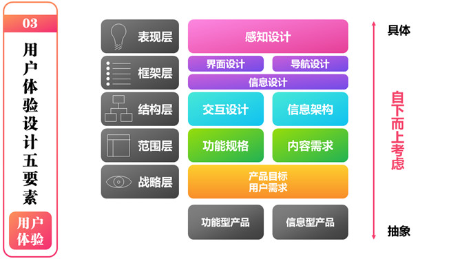 《用户体验要素》读书笔记PPT_第6页PPT效果图