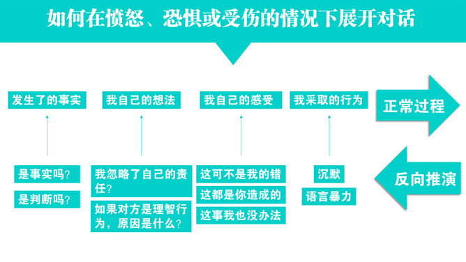 高效能沟通《关键对话》PPT读书笔记_第9页PPT效果图