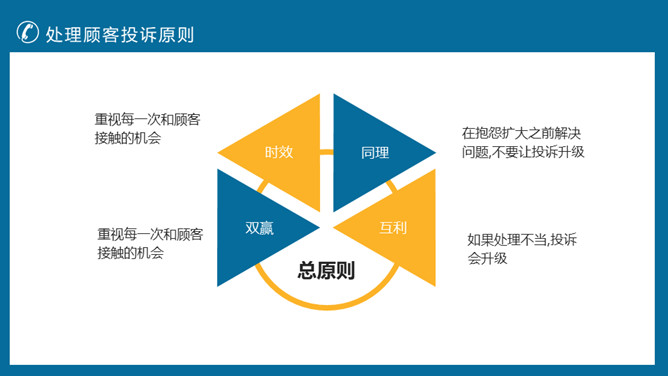 客户投诉处理技巧培训PPT模板_第8页PPT效果图