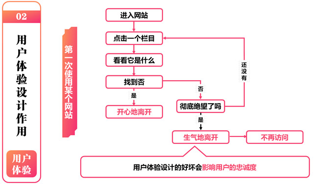 《用户体验要素》读书笔记PPT_第4页PPT效果图