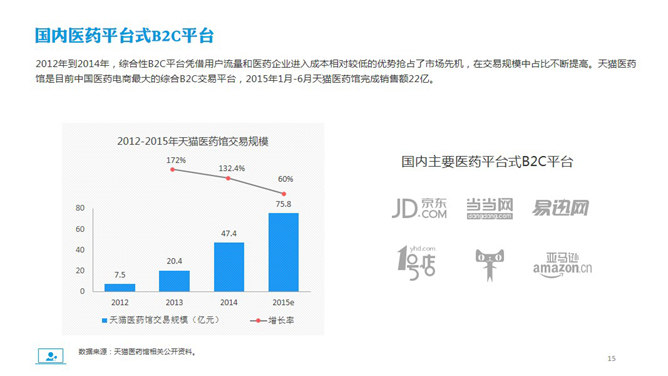 医药电商市场分析报告PPT模板_第14页PPT效果图