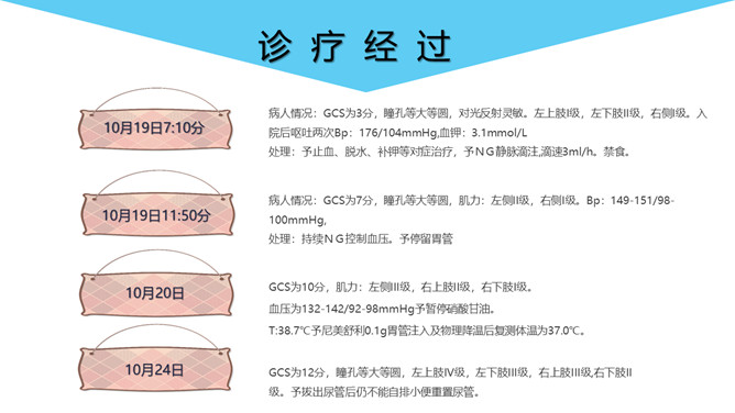 脑出血护理个案分析PPT模板_第6页PPT效果图