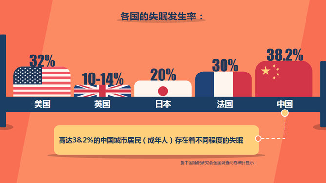 失眠睡眠质量报告PPT模板_第4页PPT效果图