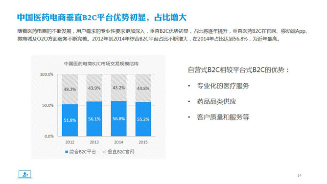 医药电商市场分析报告PPT模板_第13页PPT效果图