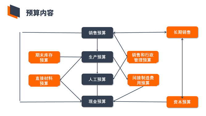 非财务人员财务预算培训PPT模板_第9页PPT效果图