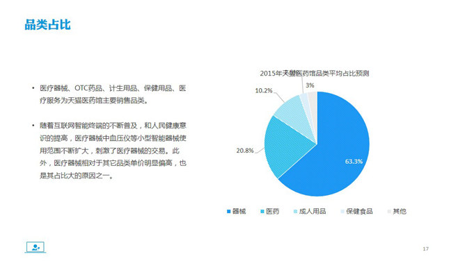 医药电商市场分析报告PPT模板_第16页PPT效果图