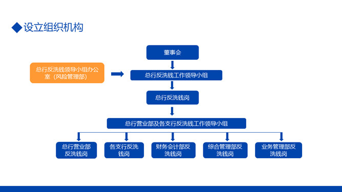 金融反洗钱知识培训PPT模板_第13页PPT效果图