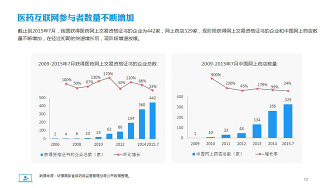 医药电商市场分析报告PPT模板_第9页PPT效果图