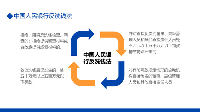 金融反洗钱知识培训PPT模板_第12页PPT效果图