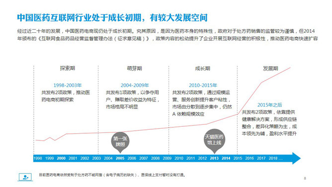 医药电商市场分析报告PPT模板_第7页PPT效果图