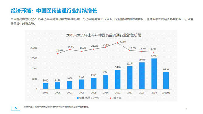 医药电商市场分析报告PPT模板_第2页PPT效果图