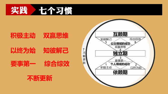 《高效能人士的7个习惯》读书笔记PPT_第12页PPT效果图