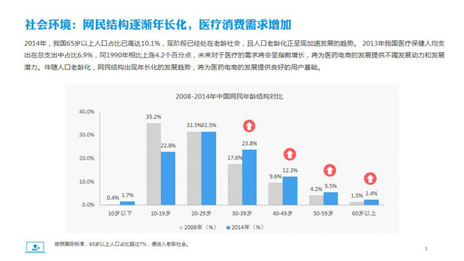 医药电商市场分析报告PPT模板_第4页PPT效果图