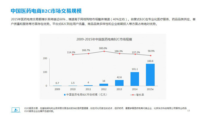 医药电商市场分析报告PPT模板_第12页PPT效果图