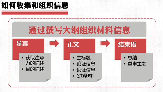 《当众讲话的艺术》读书笔记PPT_第10页PPT效果图