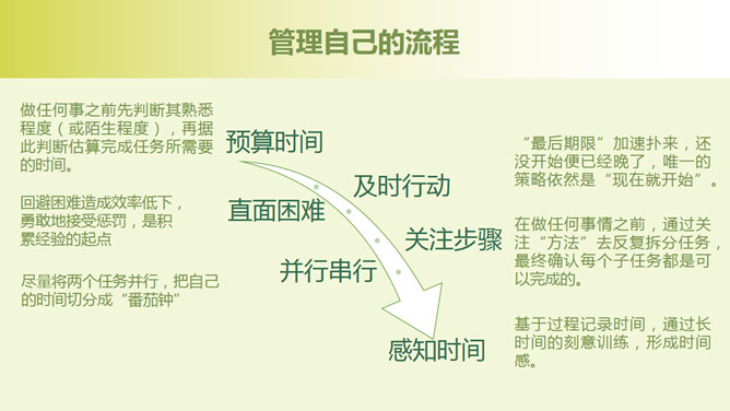 把时间当做朋友读书笔记PPT_第15页PPT效果图