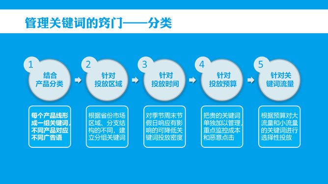 《移动社交时代的互动搜索营销》读书笔记PPT_第5页PPT效果图