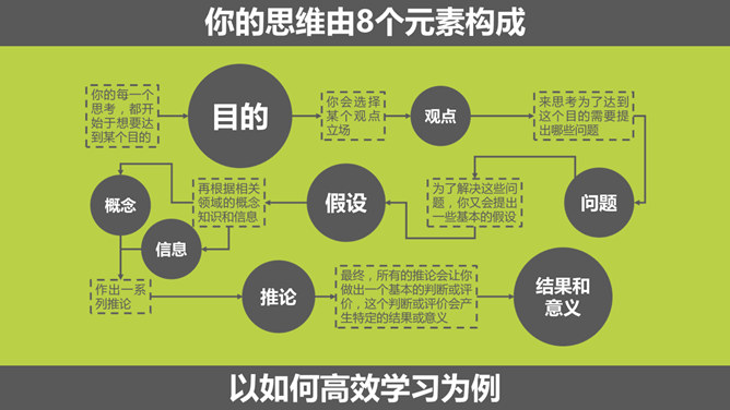 《批判性思维工具》PPT读书笔记_第10页PPT效果图