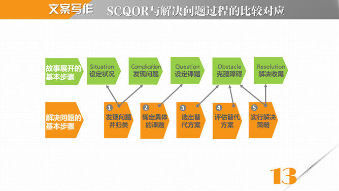 《麦肯锡教我的写作武器》读书笔记PPT_第13页PPT效果图