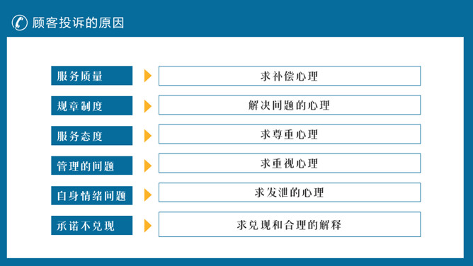 客户投诉处理技巧培训PPT模板_第3页PPT效果图