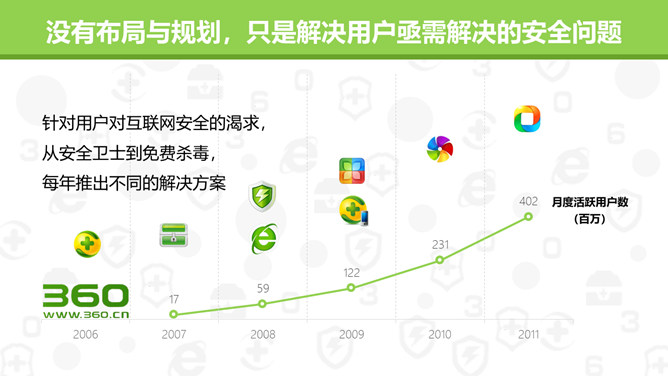 《周鸿祎自述我的互联网方法论》读书笔记PPT_第4页PPT效果图