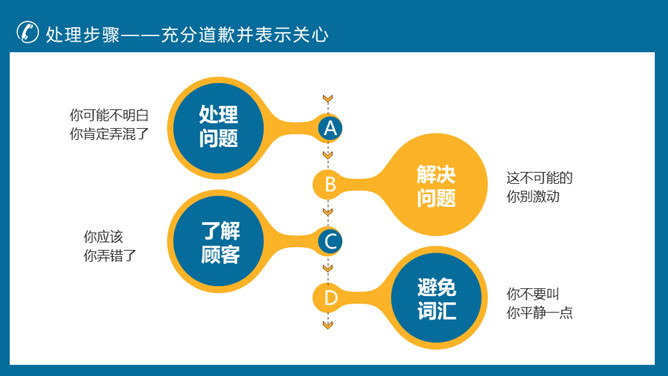 客户投诉处理技巧培训PPT模板_第13页PPT效果图