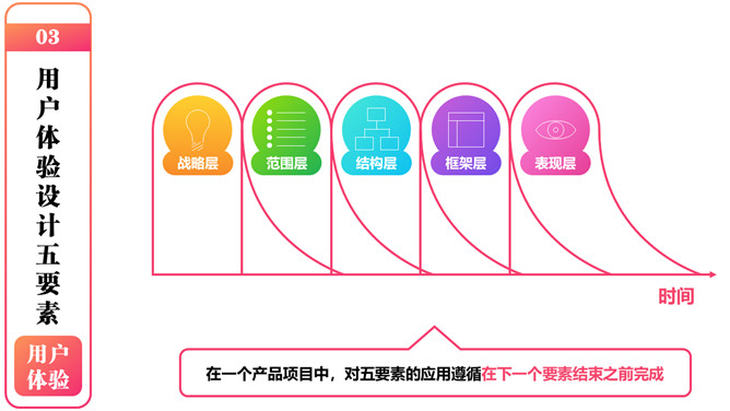 《用户体验要素》读书笔记PPT_第7页PPT效果图