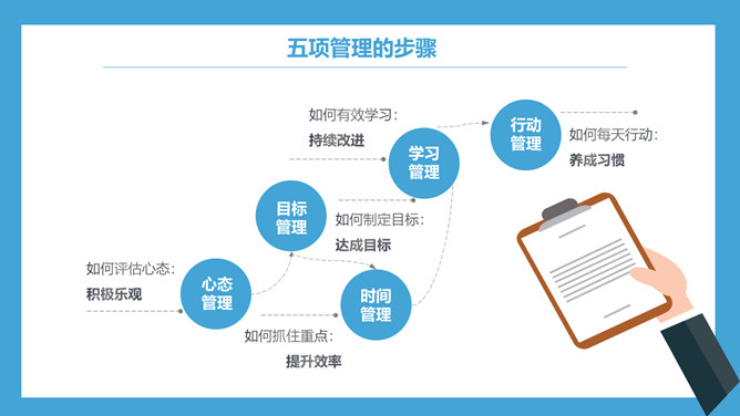 高绩效五项管理培训PPT模板_第5页PPT效果图