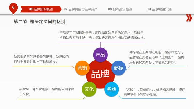 品牌建设培训PPT课件_第5页PPT效果图