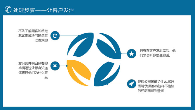 客户投诉处理技巧培训PPT模板_第12页PPT效果图