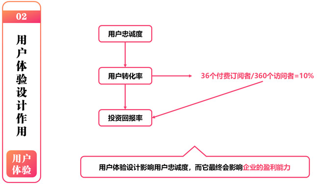 《用户体验要素》读书笔记PPT_第5页PPT效果图