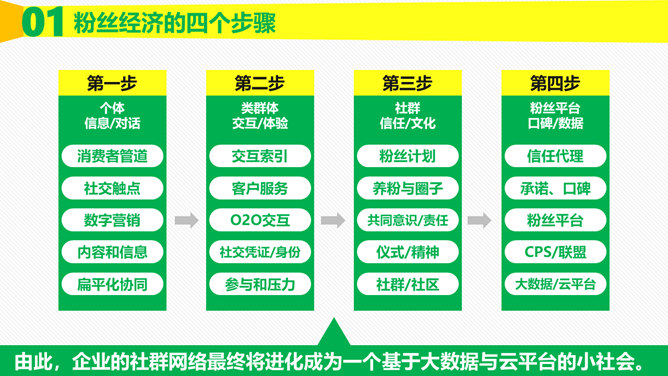 《粉丝经济》读书笔记PPT_第13页PPT效果图