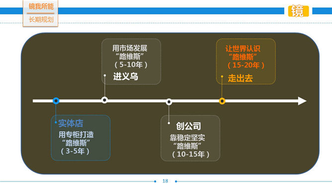 精美动态职业规划PPT模板_第15页PPT效果图