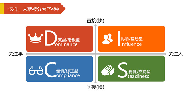 《2小时学会DISC》读书笔记PPT_第15页PPT效果图