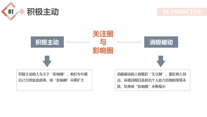 《高效能人士的七个习惯》读书心得PPT_第7页PPT效果图