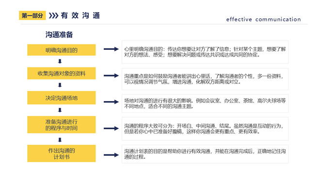 有效沟通有效执行力PPT课件模板_第11页PPT效果图