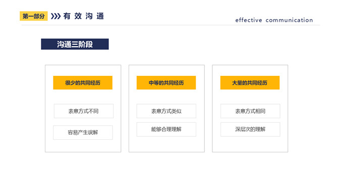 有效沟通有效执行力PPT课件模板_第4页PPT效果图