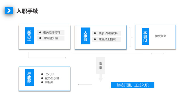 人事制度及工作流程培训PPT模板_第3页PPT效果图