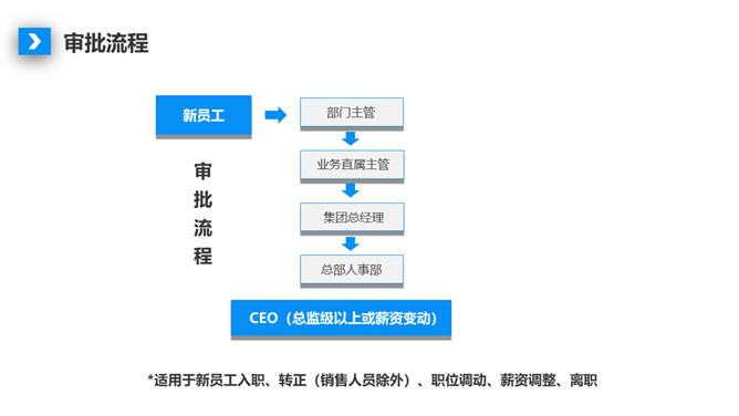 人事制度及工作流程培训PPT模板_第6页PPT效果图