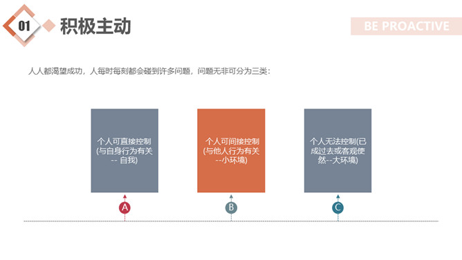 《高效能人士的七个习惯》读书心得PPT_第8页PPT效果图